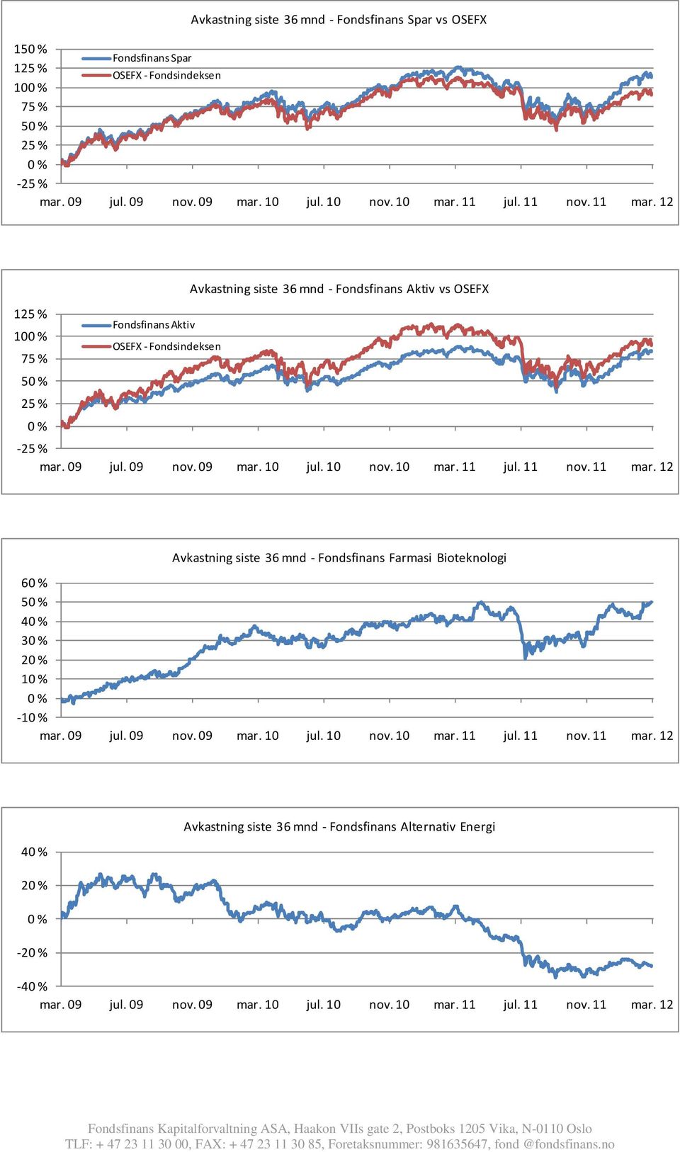 10 jul. 10 nov. 10 mar. 11 jul. 11 nov. 11 mar. 12 Avkastning siste 36 mnd - Fondsfinans Farmasi Bioteknologi 6 5 4 3 2 1-1 mar. 09 jul. 09 nov. 09 mar. 10 jul. 10 nov. 10 mar. 11 jul. 11 nov. 11 mar. 12 Avkastning siste 36 mnd - Fondsfinans Alternativ Energi 4 2-2 -4 mar.