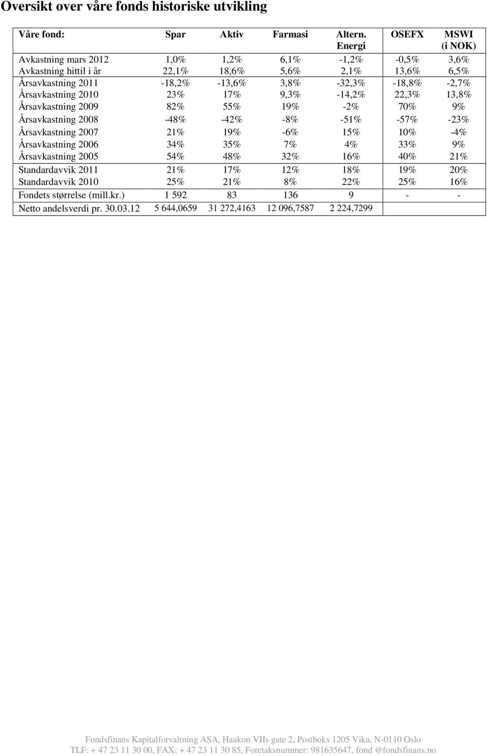 -2,7% Årsavkastning 2010 23% 17% 9,3% -14,2% 22,3% 13,8% Årsavkastning 2009 82% 55% 19% -2% 70% 9% Årsavkastning 2008-48% -42% -8% -51% -57% -23% Årsavkastning 2007 21% 19% -6% 15% 10%