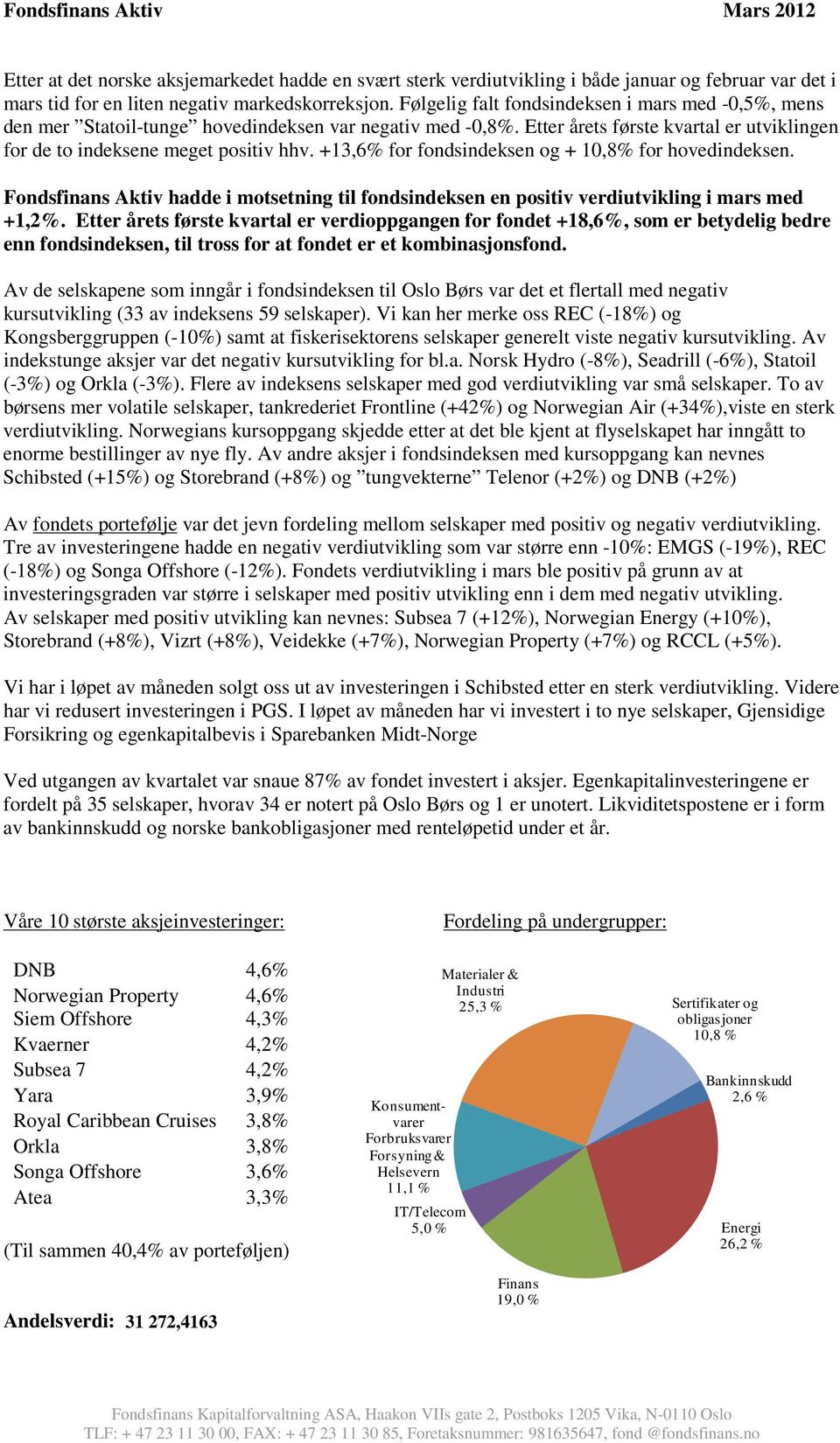 +13,6% for fondsindeksen og + 10,8% for hovedindeksen. Fondsfinans Aktiv hadde i motsetning til fondsindeksen en positiv verdiutvikling i mars med +1,2%.