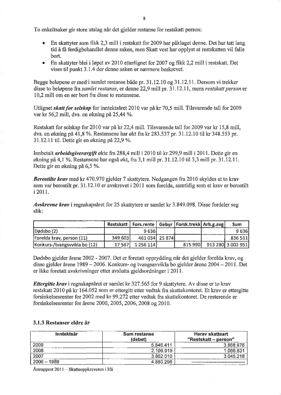 Det vises til punkt 3.1.4 der denne saken er nærmere beskrevet. Begge beløpene er med i samlet restanse både pr. 31.12.10 og 31.12.11.