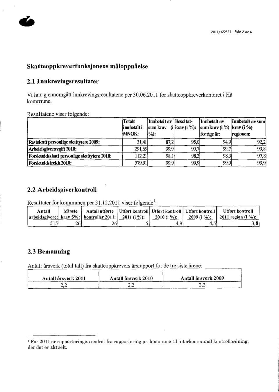 skattytere 2009: 31,41 87,2 95,0 94,9 92,2 Arbeidsgiveravgift 2010: 291,6'5 99,9 99,7 99,7 99,8 Forskudæskatt personlige skattytere 2010: 112,21 98,1 98,3 98,3 97,8 Forskudditrekk2010: 579,91 99,9