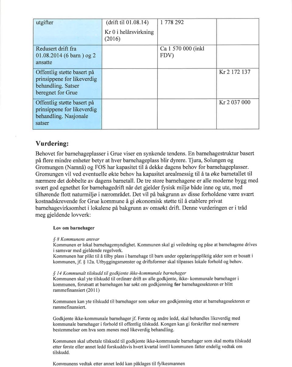 Nasjonale satser Kr 0 i helårsvirkning (20t6) 778 292 Ca I 570 000 (inkl FDV) Kr 2172137 Kr 2 037 000 Vurdering: Behovet for barnehageplasser i Grue viser en synkende tendens.