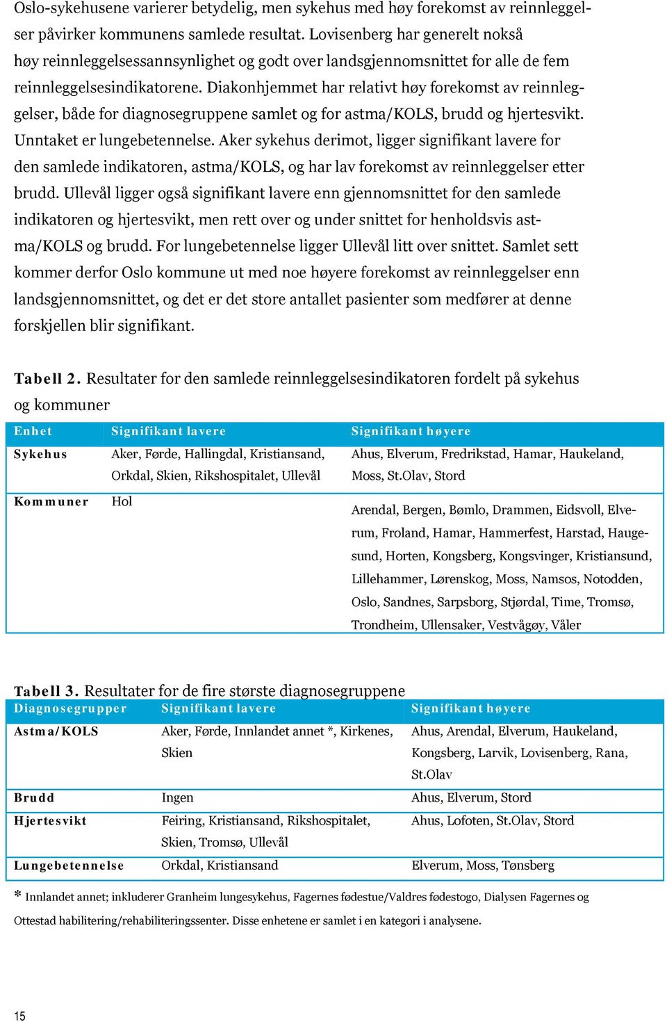 Diakonhjemmet har relativt høy forekomst av reinnleggelser, både for diagnosegruppene samlet og for astma/kols, brudd og hjertesvikt. Unntaket er lungebetennelse.