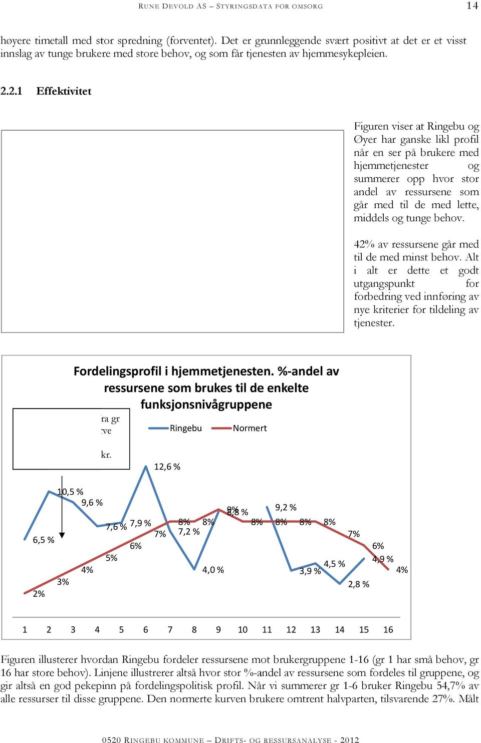 2.1 Effektivitet Hjemmetjenesten inkl psykiskk helse andel av ressursene som brukes, etter brukernes funksjonstap Ringebu Øyer 42% 45% 33% 39% 25% 1 6% Lettee Middels Tunge Figuren viser at Ringebu