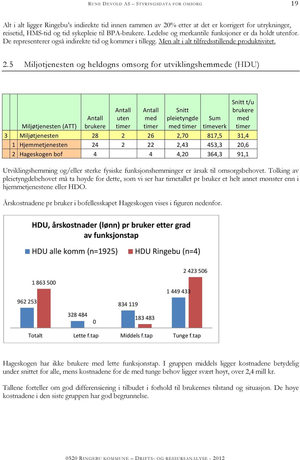 5 Miljøtjenesten og heldøgns omsorg for utviklingshemmede (HDU) Miljøtjenesten (ATT) Antall brukere Antall uten timer Antall med timer Snitt pleietyngde med timer Sum timeverk Snitt t/u brukere med