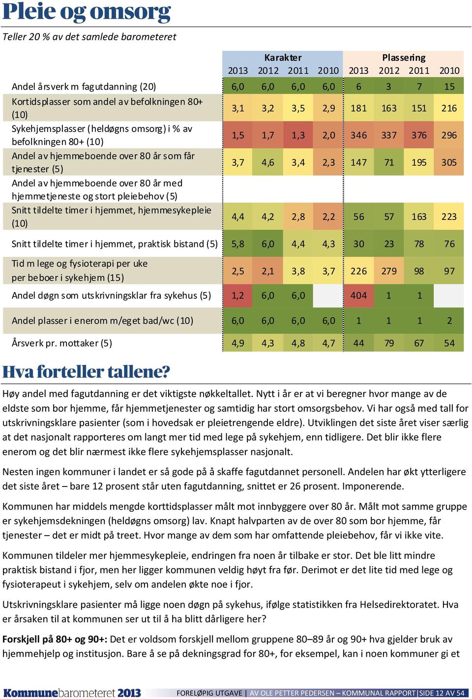 pleiebehov (5) Snitt tildelte timer i hjemmet, hjemmesykepleie 3,1 3,2 3,5 2,9 181 163 151 216 1,5 1,7 1,3 2,0 346 337 376 296 3,7 4,6 3,4 2,3 147 71 195 305 4,4 4,2 2,8 2,2 56 57 163 223 Snitt