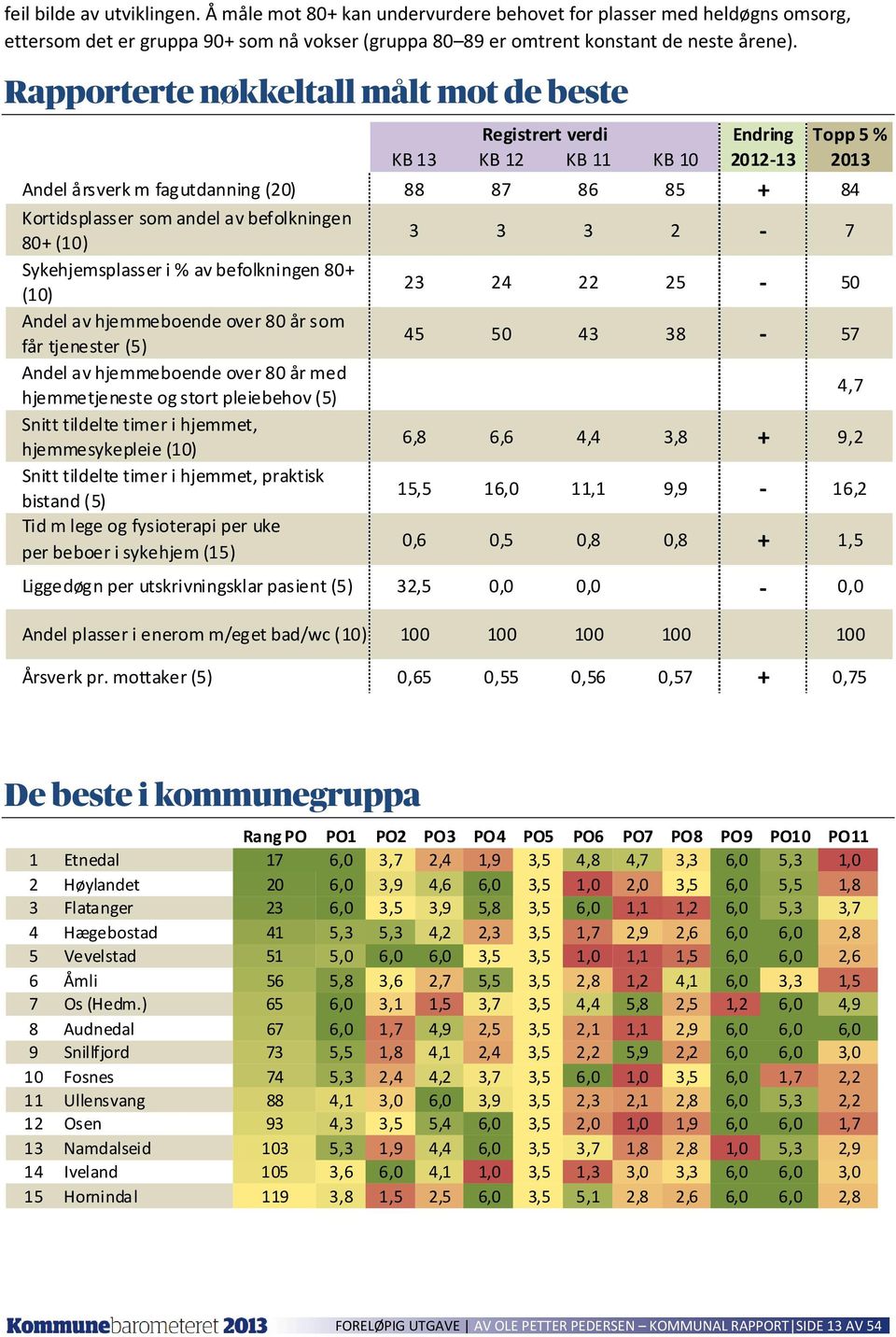 befolkningen 80+ Sykehjemsplasser i % av befolkningen 80+ Andel av hjemmeboende over 80 år som får tjenester (5) Andel av hjemmeboende over 80 år med hjemmetjeneste og stort pleiebehov (5) Snitt