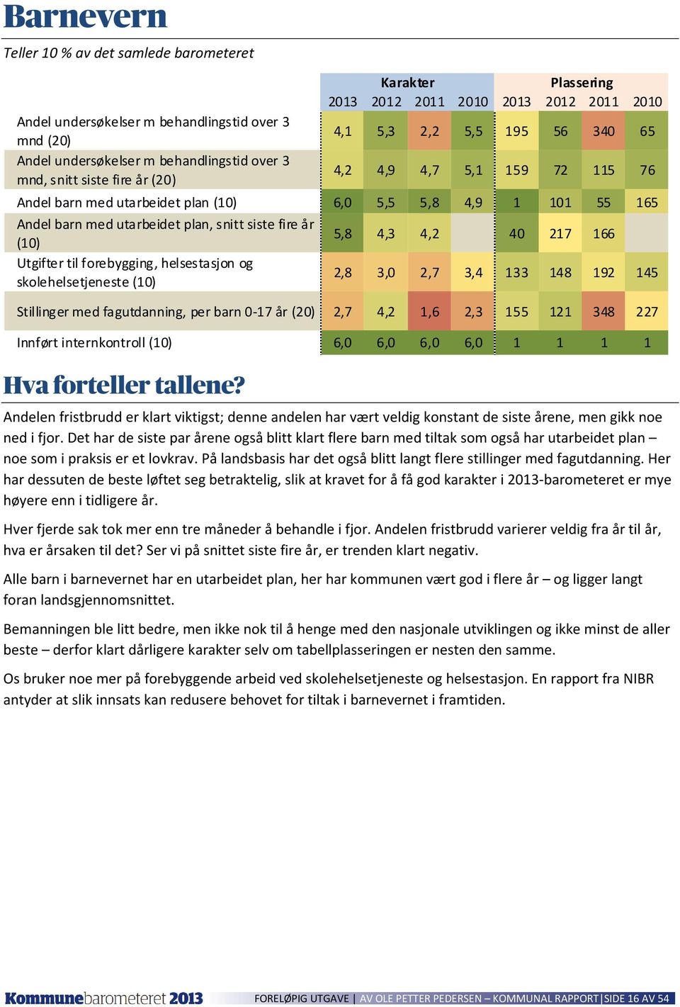 siste fire år Utgifter til forebygging, helsestasjon og skolehelsetjeneste 5,8 4,3 4,2 40 217 166 2,8 3,0 2,7 3,4 133 148 192 145 Stillinger med fagutdanning, per barn 0-17 år (20) 2,7 4,2 1,6 2,3