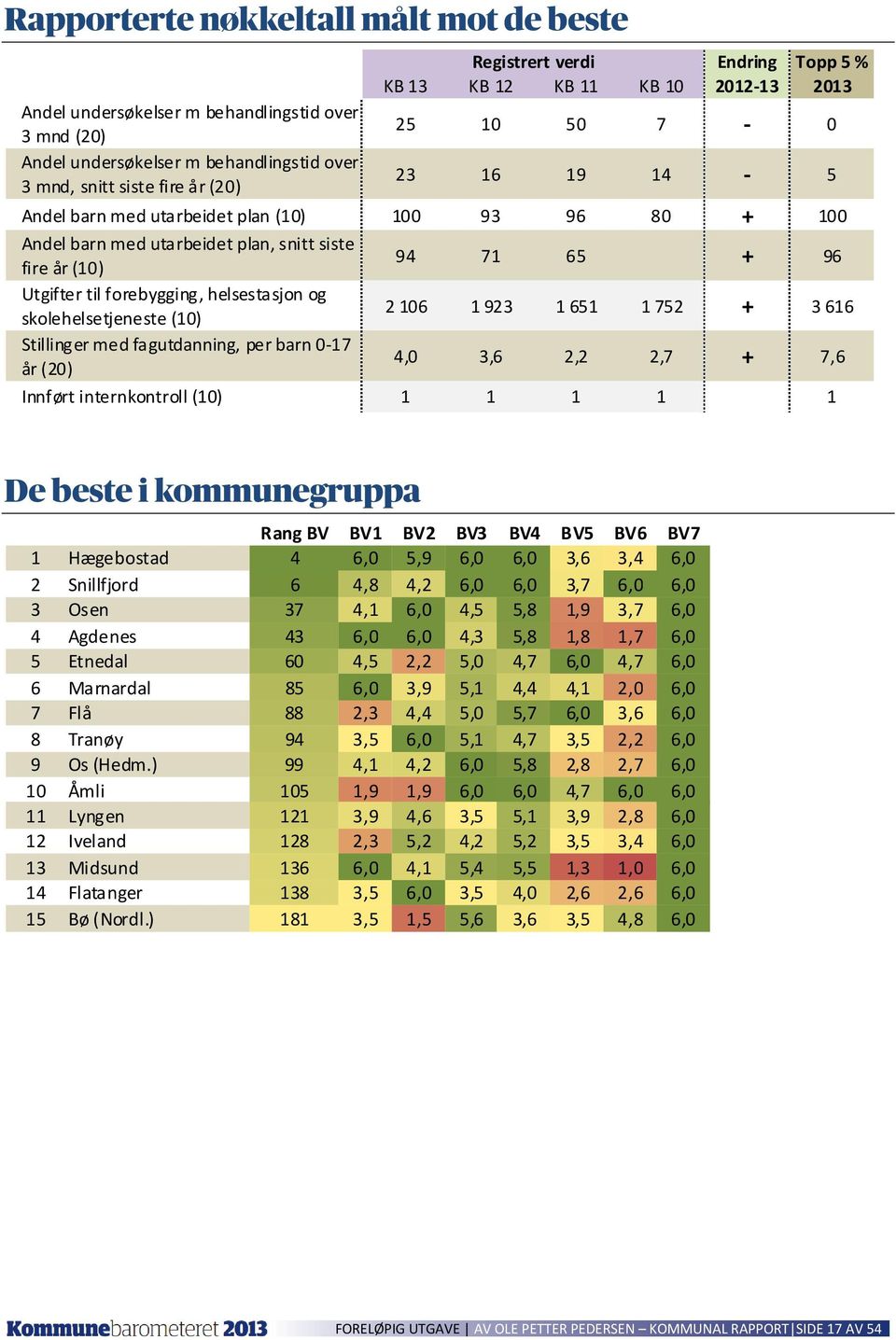 helsestasjon og skolehelsetjeneste Stillinger med fagutdanning, per barn 0-17 år (20) 94 71 65 + 96 2 106 1 923 1 651 1 752 + 3 616 4,0 3,6 2,2 2,7 + 7,6 Innført internkontroll 1 1 1 1 1 De beste i