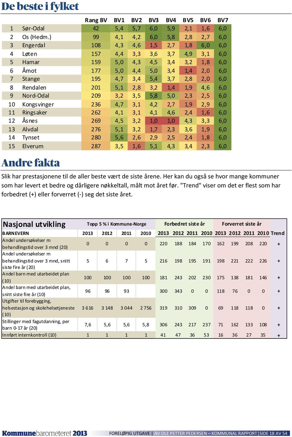 Stange 195 4,7 3,4 5,4 3,7 2,8 2,0 6,0 8 Rendalen 201 5,1 2,8 3,2 1,4 1,9 4,6 6,0 9 Nord-Odal 209 3,2 3,5 5,8 5,0 2,3 2,5 6,0 10 Kongsvinger 236 4,7 3,1 4,2 2,7 1,9 2,9 6,0 11 Ringsaker 262 4,1 3,1