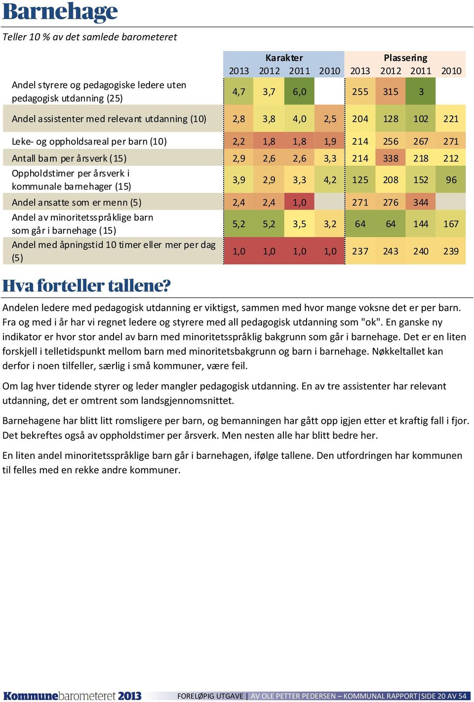 Oppholdstimer per årsverk i 3,9 2,9 3,3 4,2 125 208 152 96 kommunale barnehager (15) Andel ansatte som er menn (5) 2,4 2,4 1,0 271 276 344 Andel av minoritetsspråklige barn som går i barnehage (15)