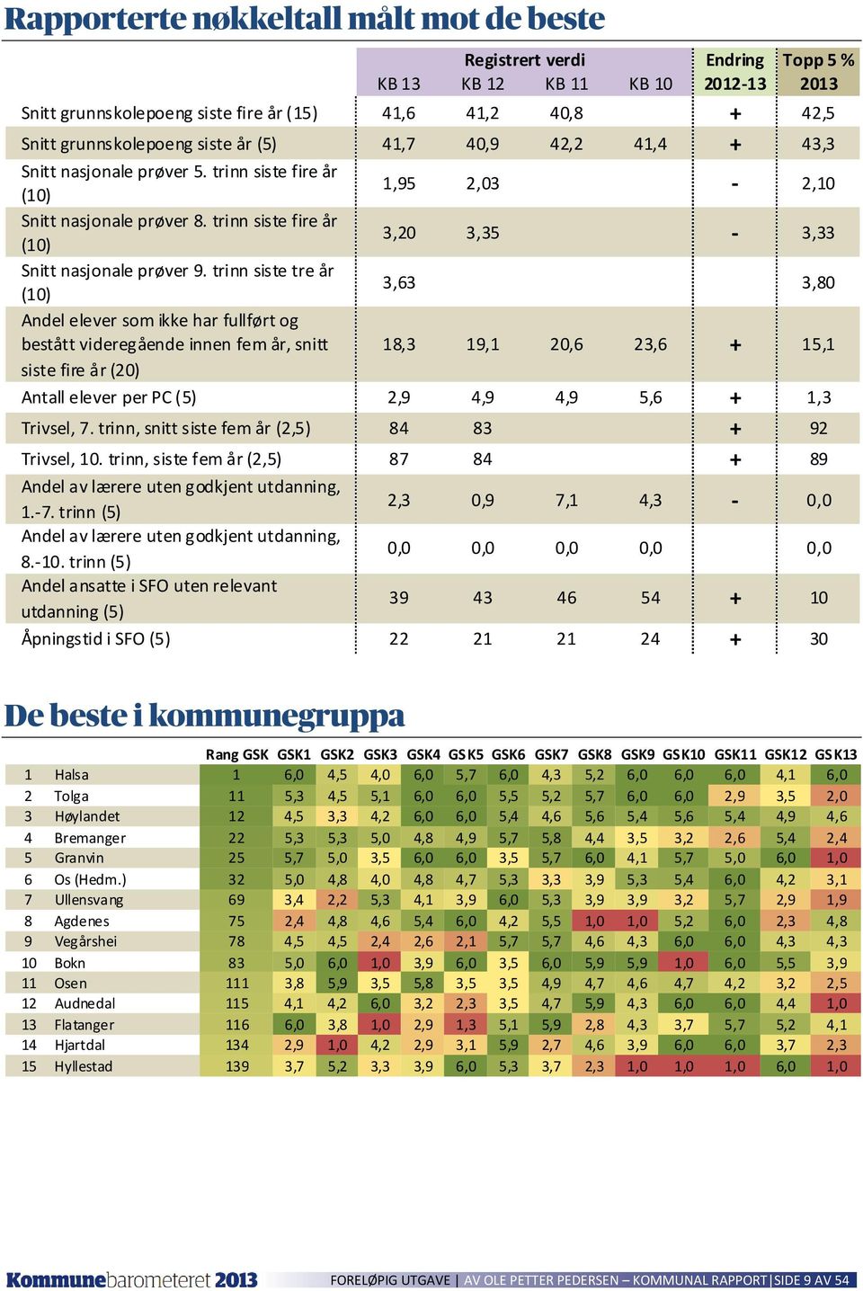 trinn siste tre år Andel elever som ikke har fullført og bestått videregående innen fem år, snitt siste fire år (20) 1,95 2,03-2,10 3,20 3,35-3,33 3,63 3,80 18,3 19,1 20,6 23,6 + 15,1 Antall elever