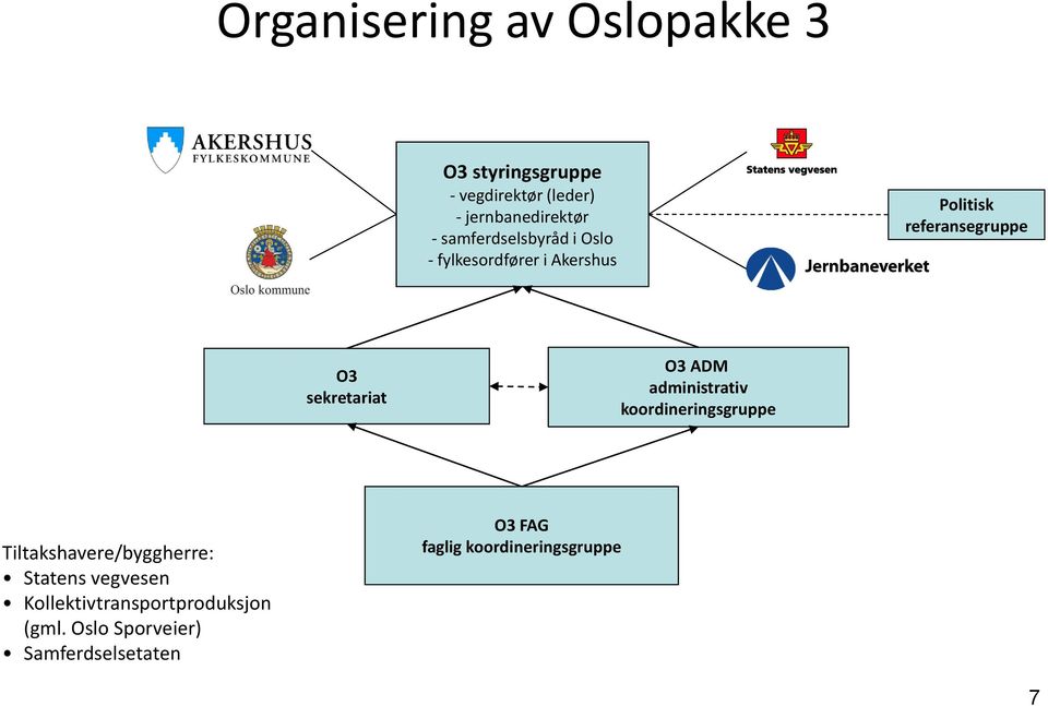 O3 ADM administrativ koordineringsgruppe Tiltakshavere/byggherre: Statens vegvesen