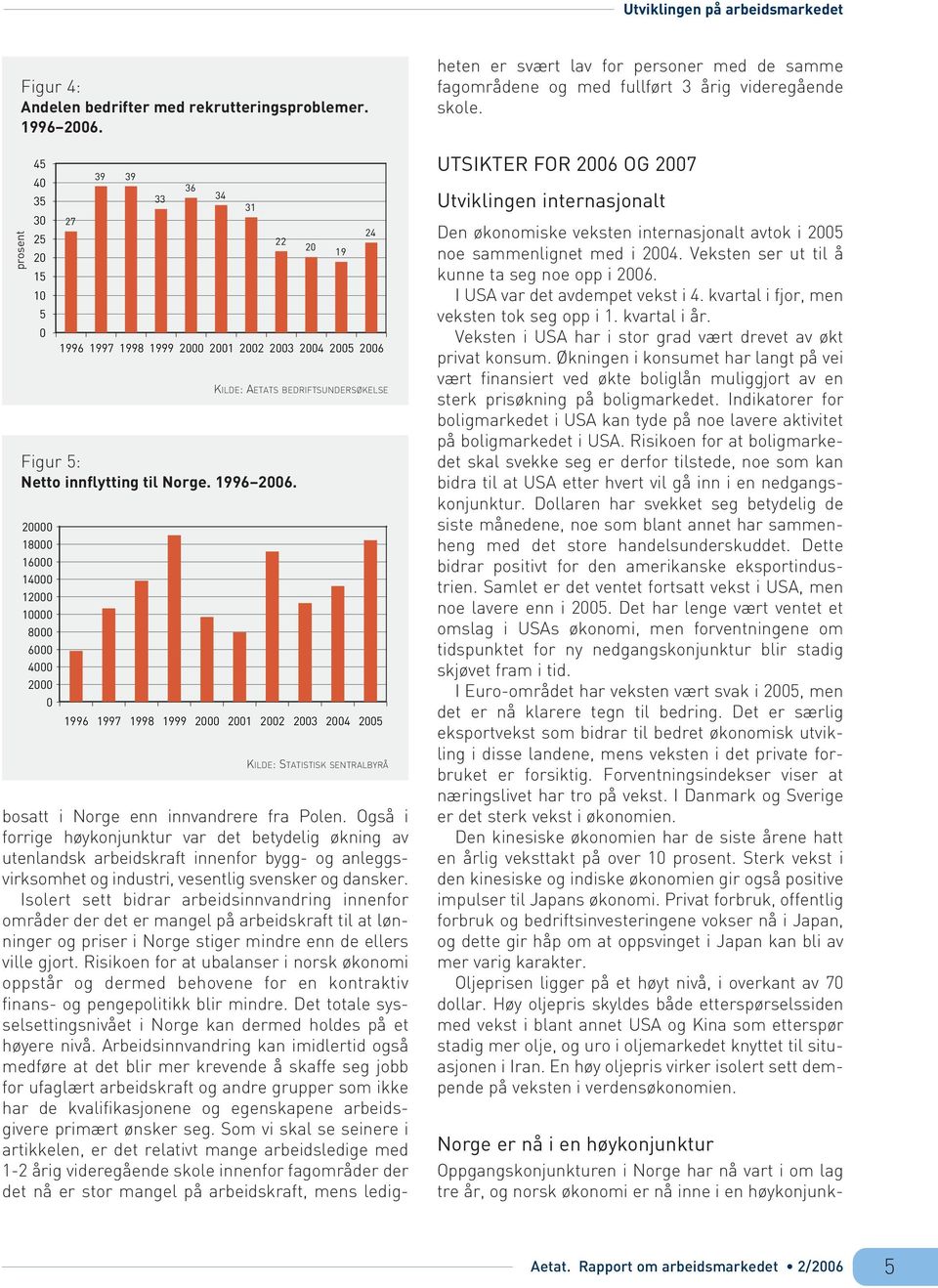20000 18000 16000 14000 12000 10000 8000 6000 4000 2000 0 31 22 20 19 24 KILDE: AETATS BEDRIFTSUNDERSØKELSE 1996 1997 1998 1999 2000 2001 2002 2003 2004 2005 KILDE: STATISTISK SENTRALBYRÅ bosatt i