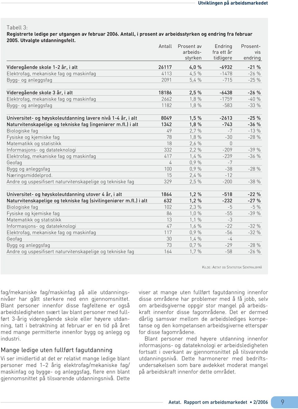 Bygg- og anleggsfag 2091 5,4 % -715-25 % Videregående skole 3 år, i alt 18186 2,5 % -6438-26 % Elektrofag, mekaniske fag og maskinfag 2662 1,8 % -1759-40 % Bygg- og anleggsfag 1182 1,8 % -583-33 %