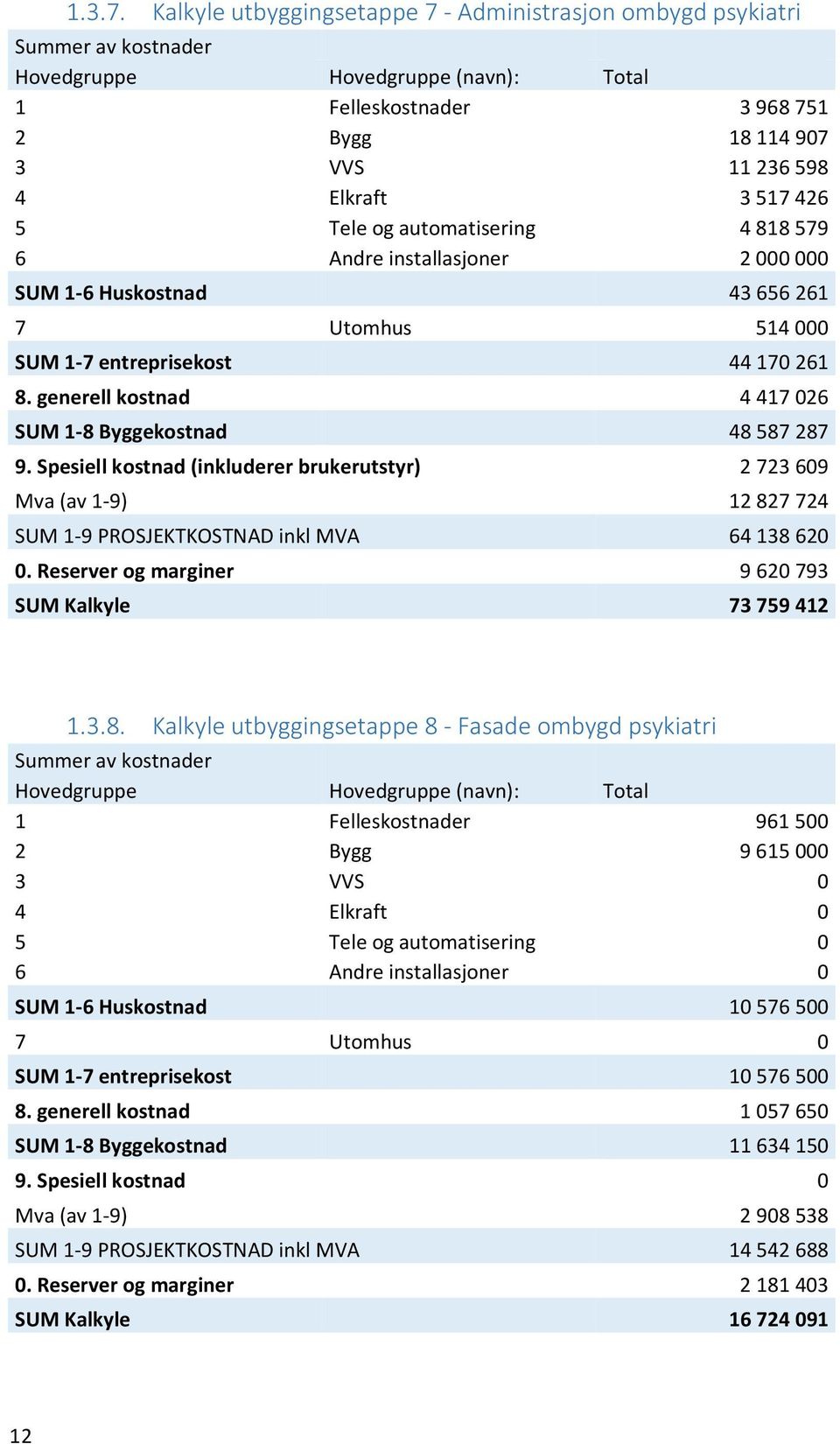 SUM 1-6 Huskostnad 43 656 261 7 Utomhus 514 000 SUM 1-7 entreprisekost 44 170 261 8. generell kostnad 4 417 026 SUM 1-8 Byggekostnad 48 587 287 9.