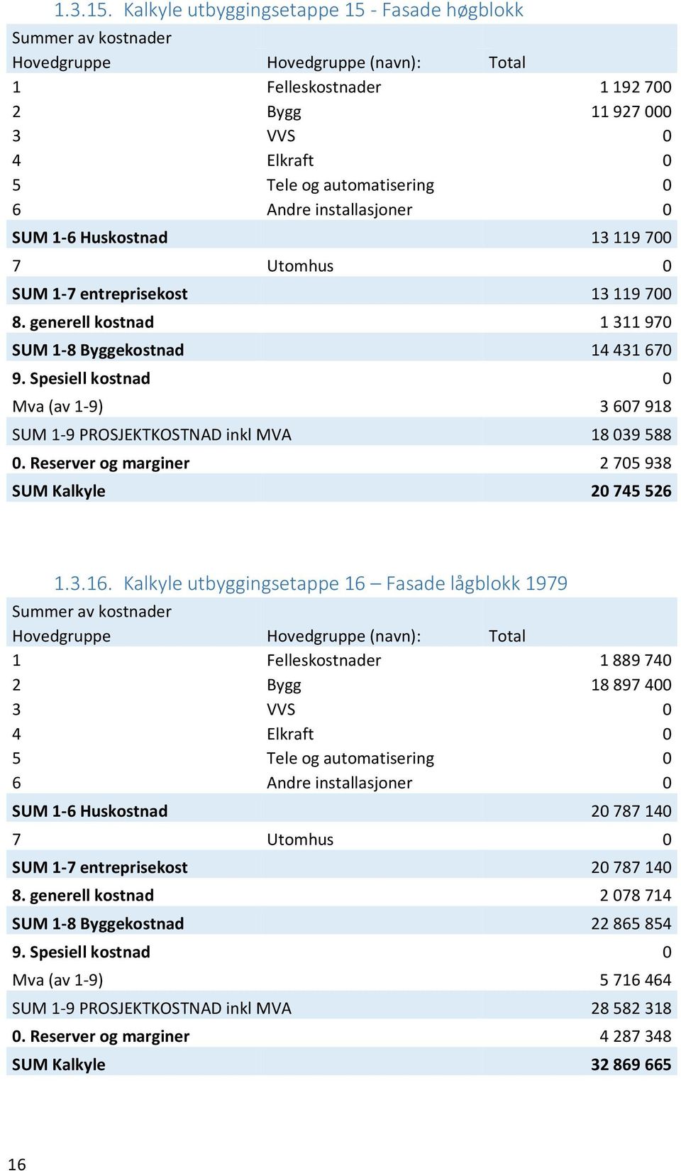 8. generell kostnad 1 311 970 SUM 1-8 Byggekostnad 14 431 670 9. Spesiell kostnad 0 Mva (av 1-9) 3 607 918 SUM 1-9 PROSJEKTKOSTNAD inkl MVA 18 039 588 0.