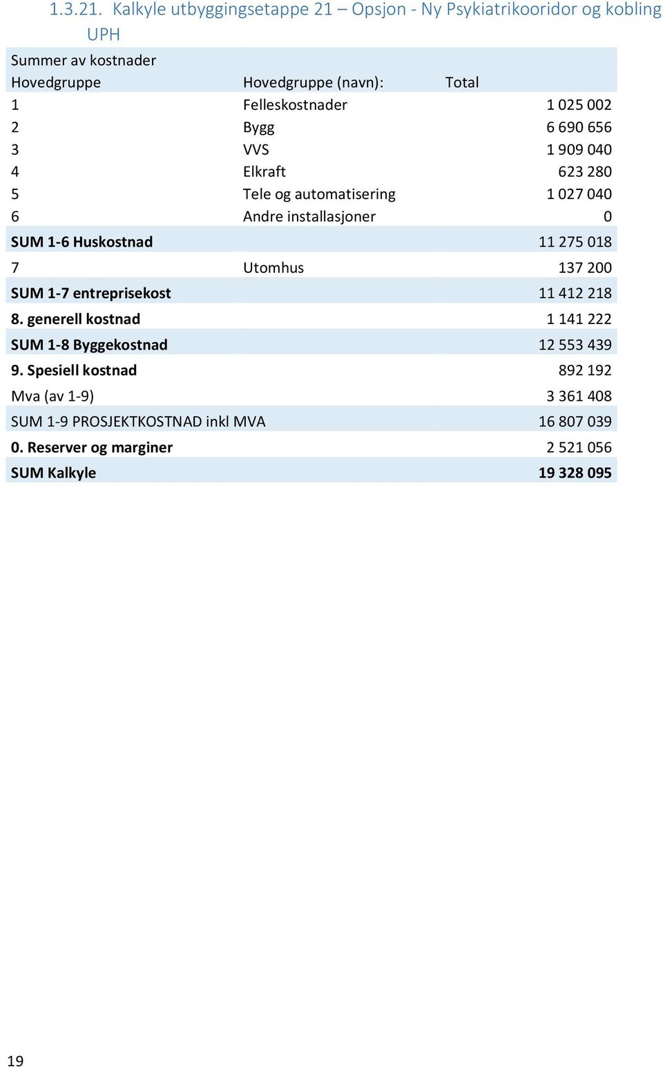 1909040 4 Elkraft 623280 5 Tele og automatisering 1027040 SUM 1-6 Huskostnad 11 275 018 7 Utomhus 137 200 SUM 1-7