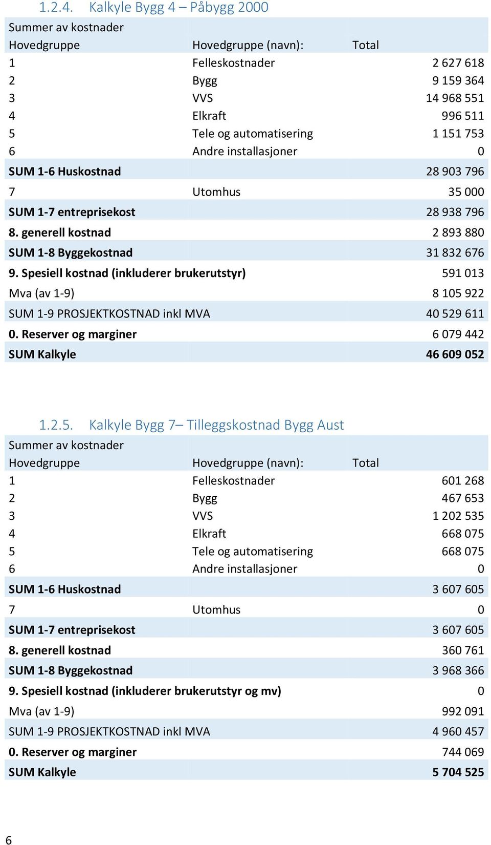 entreprisekost 28 938 796 8. generell kostnad 2 893 880 SUM 1-8 Byggekostnad 31 832 676 9.