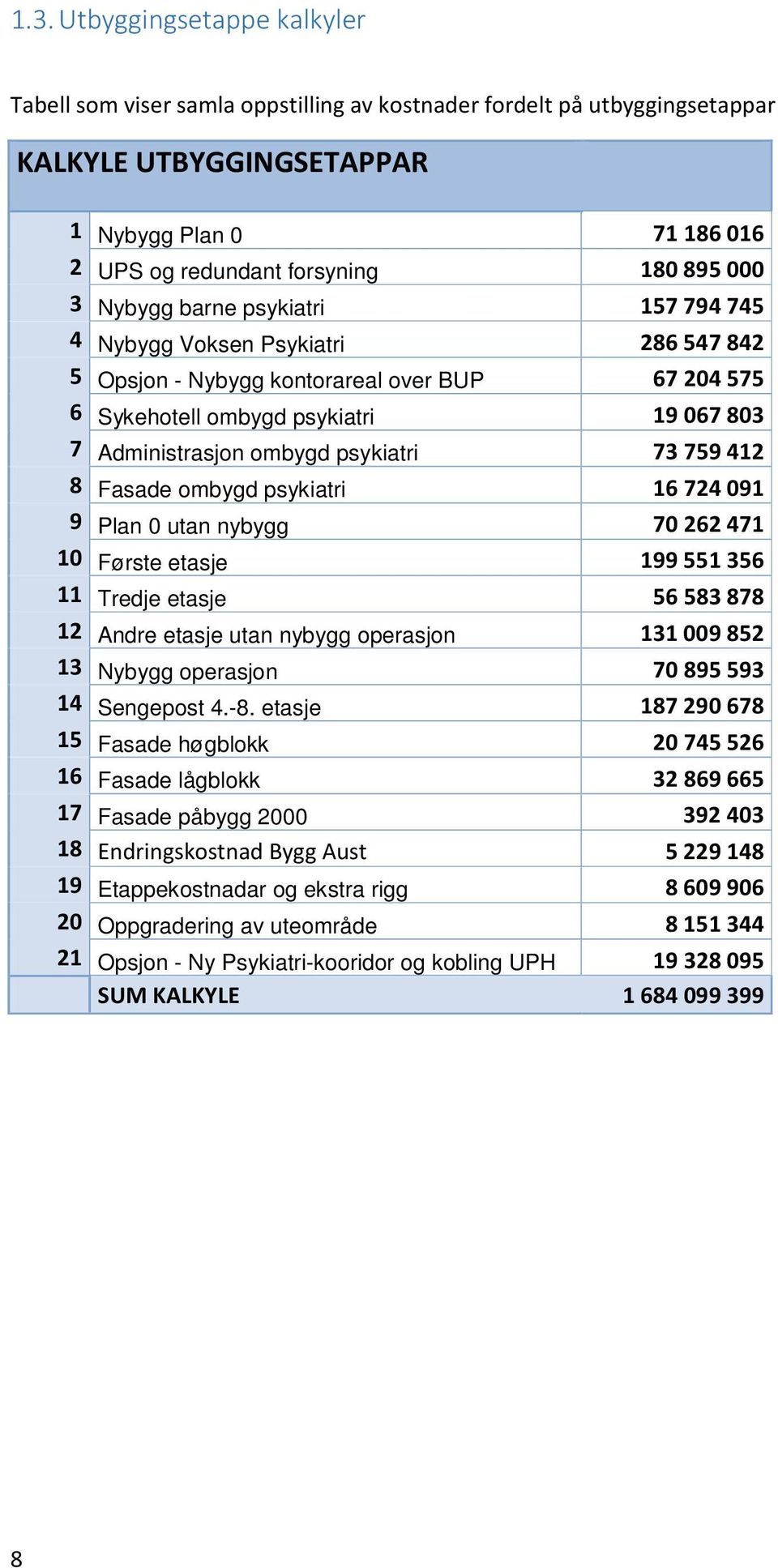 psykiatri 73 759 412 8 Fasade ombygd psykiatri 16 724 091 9 Plan 0 utan nybygg 70 262 471 10 Første etasje 199 551 356 11 Tredje etasje 56 583 878 12 Andre etasje utan nybygg operasjon 131 009 852 13