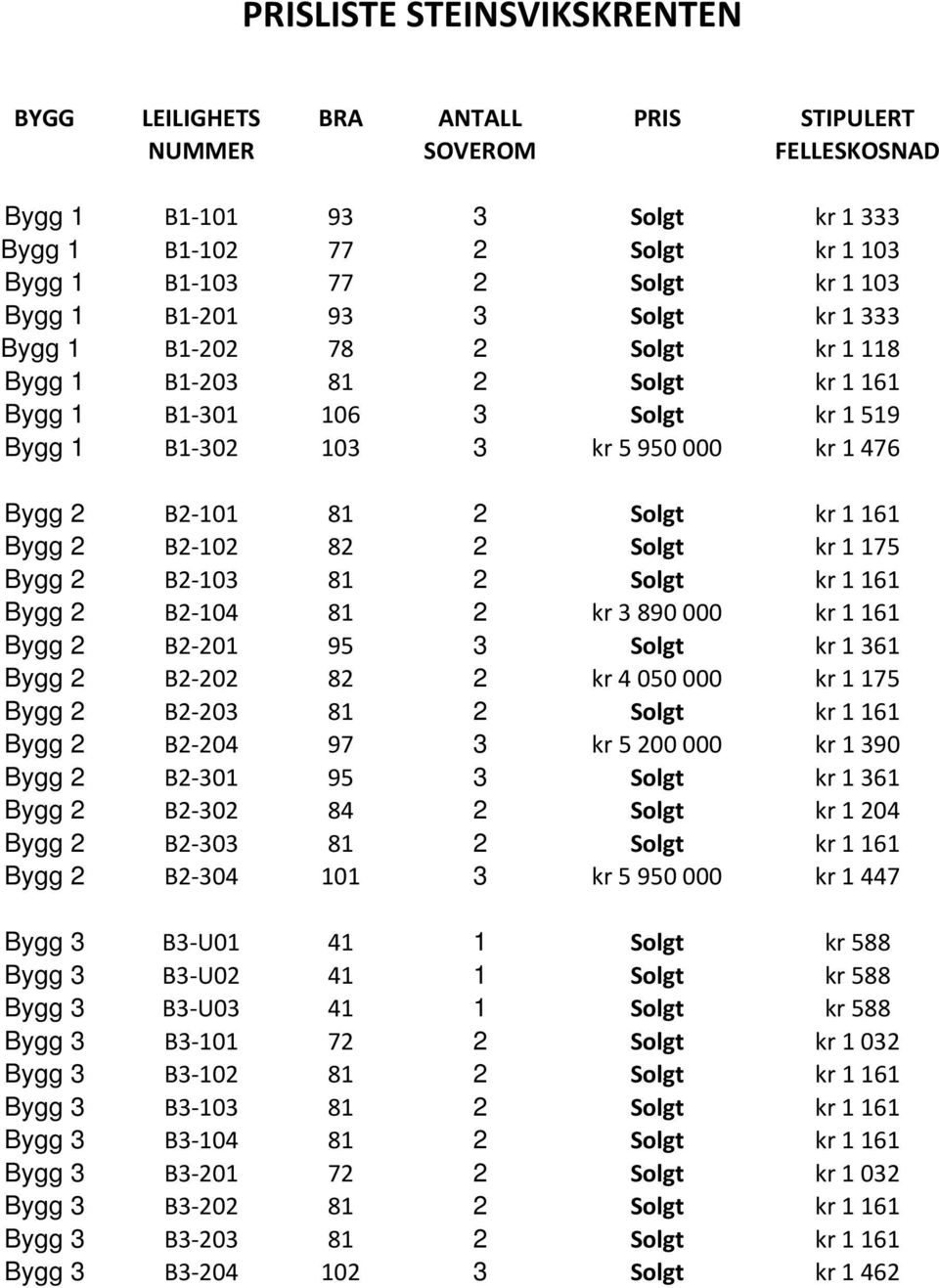 Bygg B 0 8 kr 4 050 000 kr 75 Bygg B 0 8 Solgt kr 6 Bygg B 04 97 kr 5 00 000 kr 90 Bygg B 0 95 Solgt kr 6 Bygg B 0 84 Solgt kr 04 Bygg B 0 8 Solgt kr 6 Bygg B 04 0 kr 5 950 000 kr 447 Bygg B U0 4