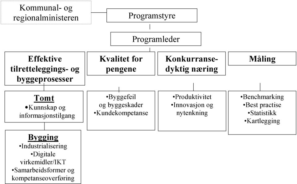 byggeskader Kundekompetanse Produktivitet Innovasjon og nytenkning Benchmarking Best practise