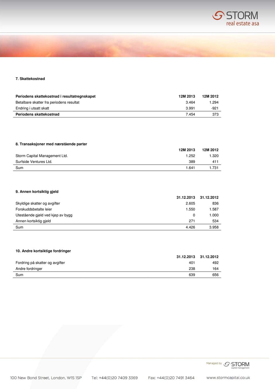 389 411 Sum 1.641 1.731 9. Annen kortsiktig gjeld 31.12.2013 31.12.2012 Skyldige skatter og avgifter 2.605 836 Forskuddsbetalte leier 1.550 1.