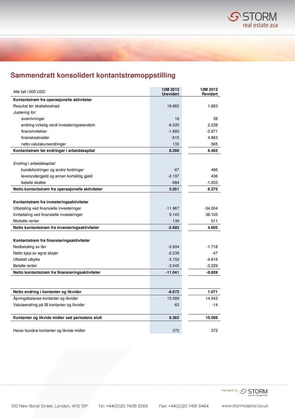 863 netto valutakursendringer 133 565 Kontantstrøm før endringer i arbeidskapital 8.298 6.