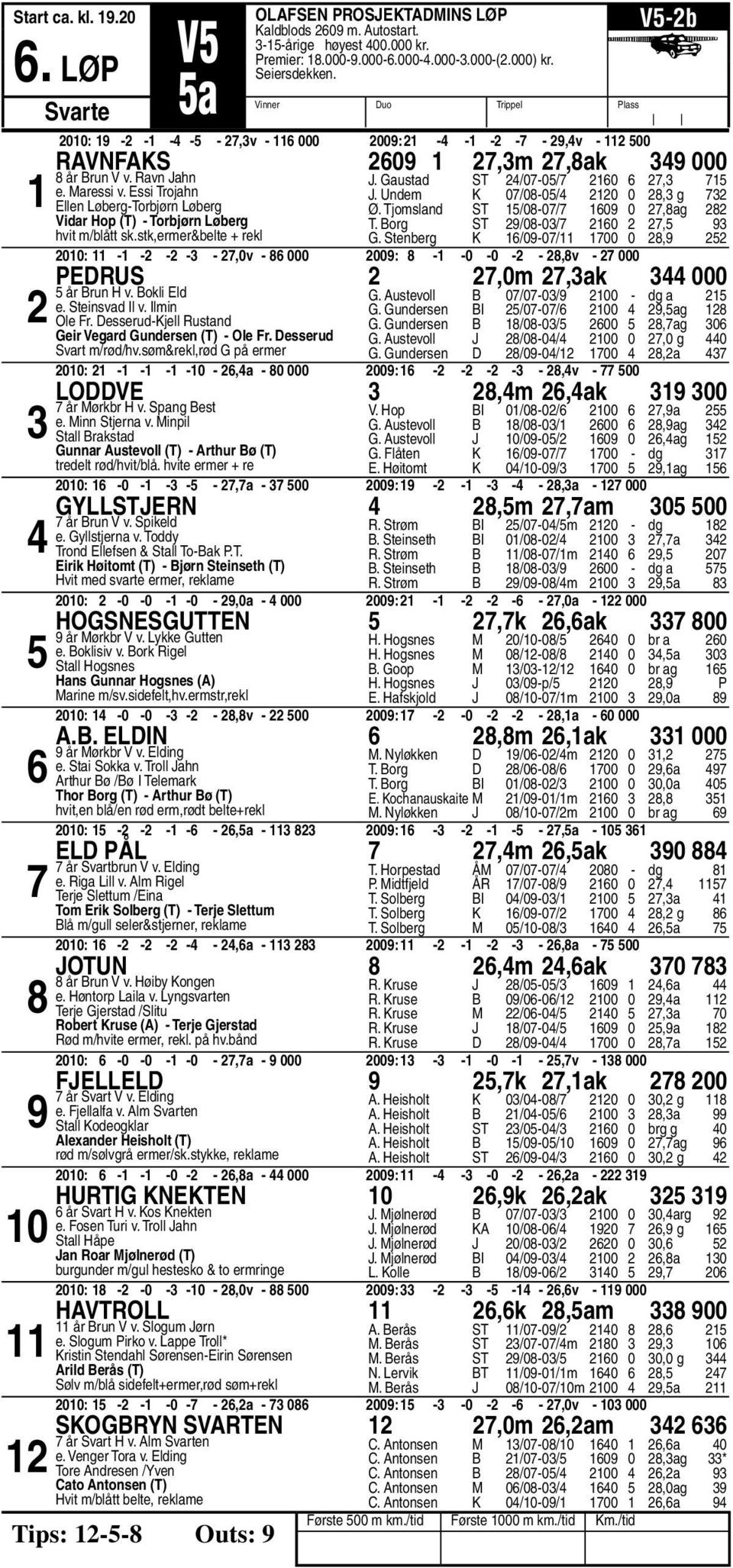 Gaustad ST /0-0/ 0, J. Undem K 0/0-0/ 0 0, g Ø. Tjomsland ST /0-0/ 0 0,ag T. Borg ST /0-0/ 0, G. Stenberg K /0-0/ 00 0, 00: - - - - -,0v - 000 00: - -0-0 - -,v - 000 Pedrus,0m,ak 000 år Brun H v.