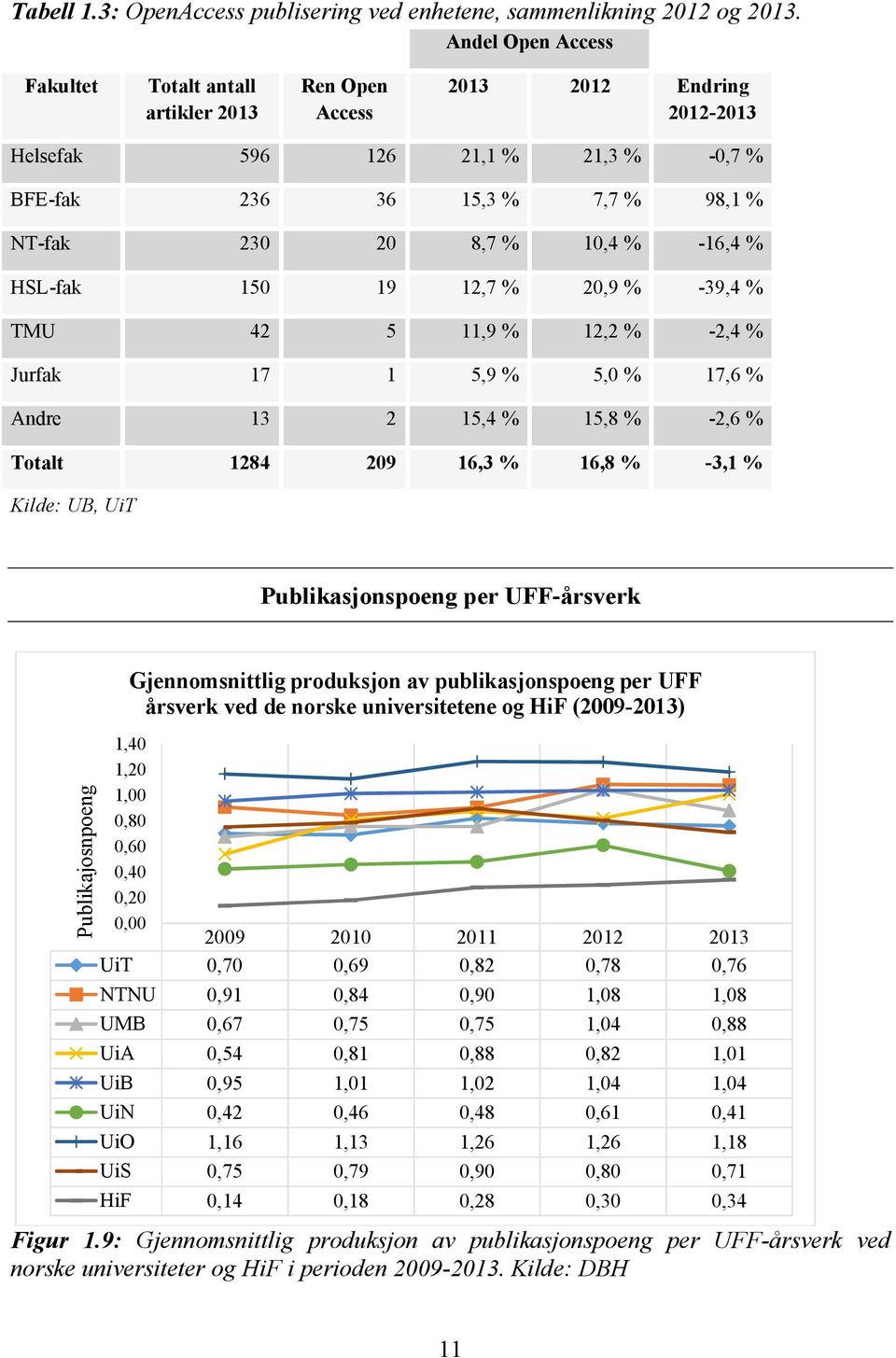 -16,4 % HSL-fak 150 19 12,7 % 20,9 % -39,4 % TMU 42 5 11,9 % 12,2 % -2,4 % Jurfak 17 1 5,9 % 5,0 % 17,6 % Andre 13 2 15,4 % 15,8 % -2,6 % Totalt 1284 209 16,3 % 16,8 % -3,1 % Kilde: UB, UiT