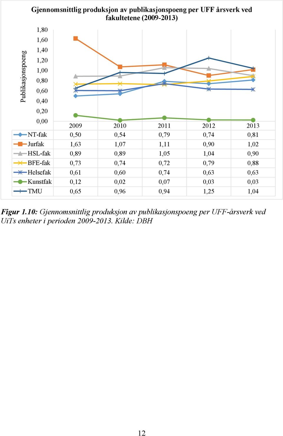 1,05 1,04 0,90 BFE-fak 0,73 0,74 0,72 0,79 0,88 Helsefak 0,61 0,60 0,74 0,63 0,63 Kunstfak 0,12 0,02 0,07 0,03 0,03 TMU 0,65 0,96 0,94