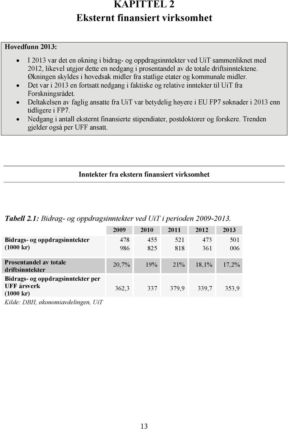 Deltakelsen av faglig ansatte fra UiT var betydelig høyere i EU FP7 søknader i 2013 enn tidligere i FP7. Nedgang i antall eksternt finansierte stipendiater, postdoktorer og forskere.