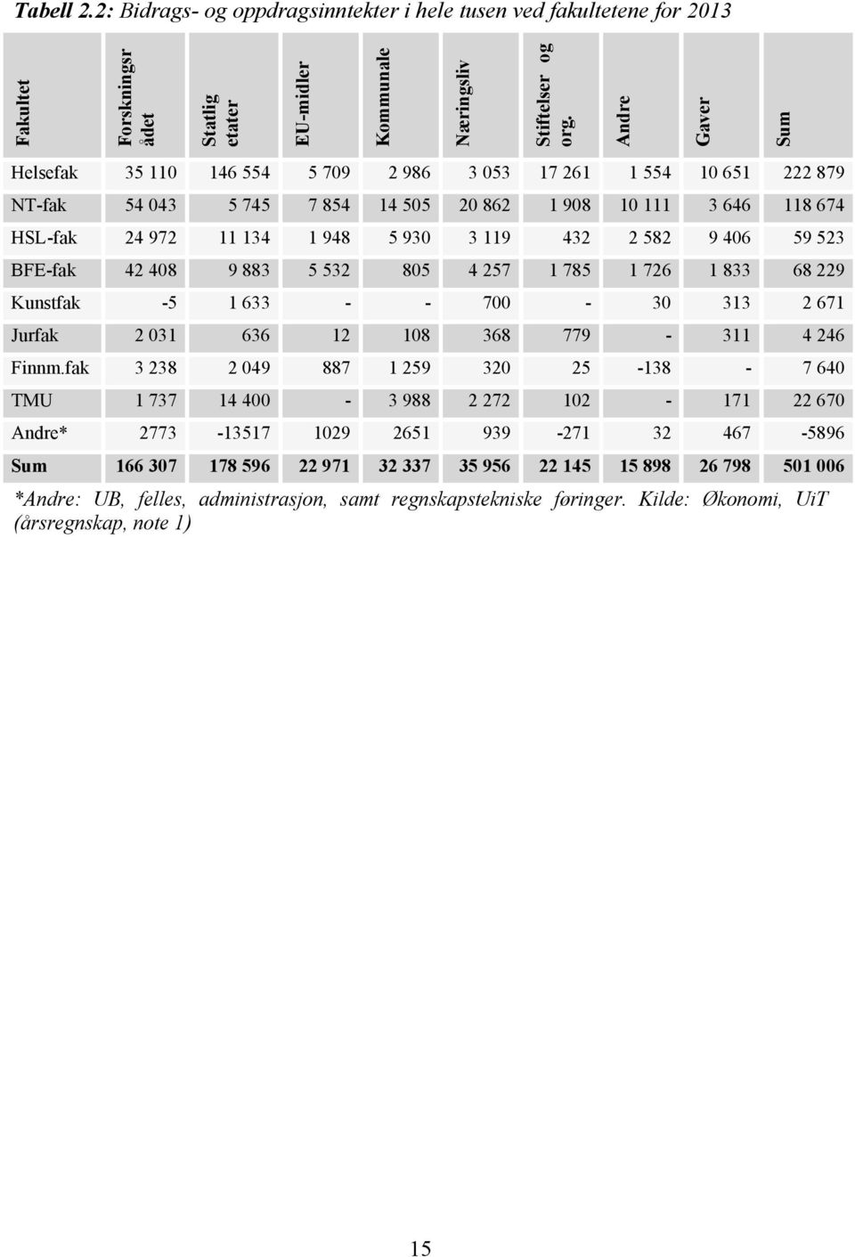 582 9 406 59 523 BFE-fak 42 408 9 883 5 532 805 4 257 1 785 1 726 1 833 68 229 Kunstfak -5 1 633 - - 700-30 313 2 671 Jurfak 2 031 636 12 108 368 779-311 4 246 Finnm.