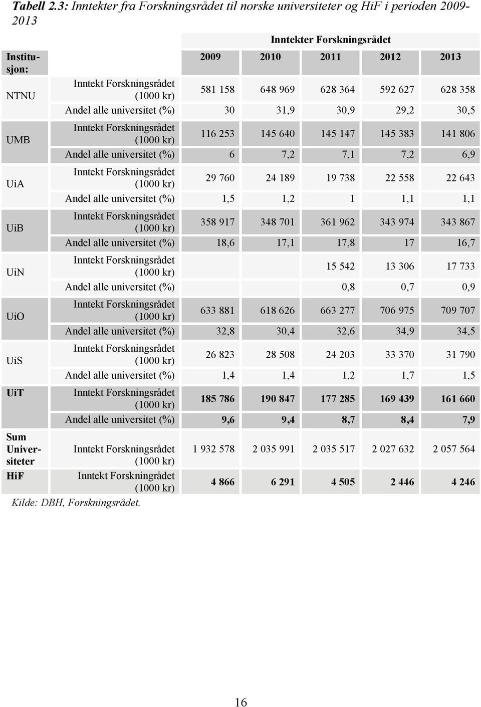 Forskningsrådet (1000 kr) 581 158 648 969 628 364 592 627 628 358 Andel alle universitet (%) 30 31,9 30,9 29,2 30,5 Inntekt Forskningsrådet (1000 kr) 116 253 145 640 145 147 145 383 141 806 Andel