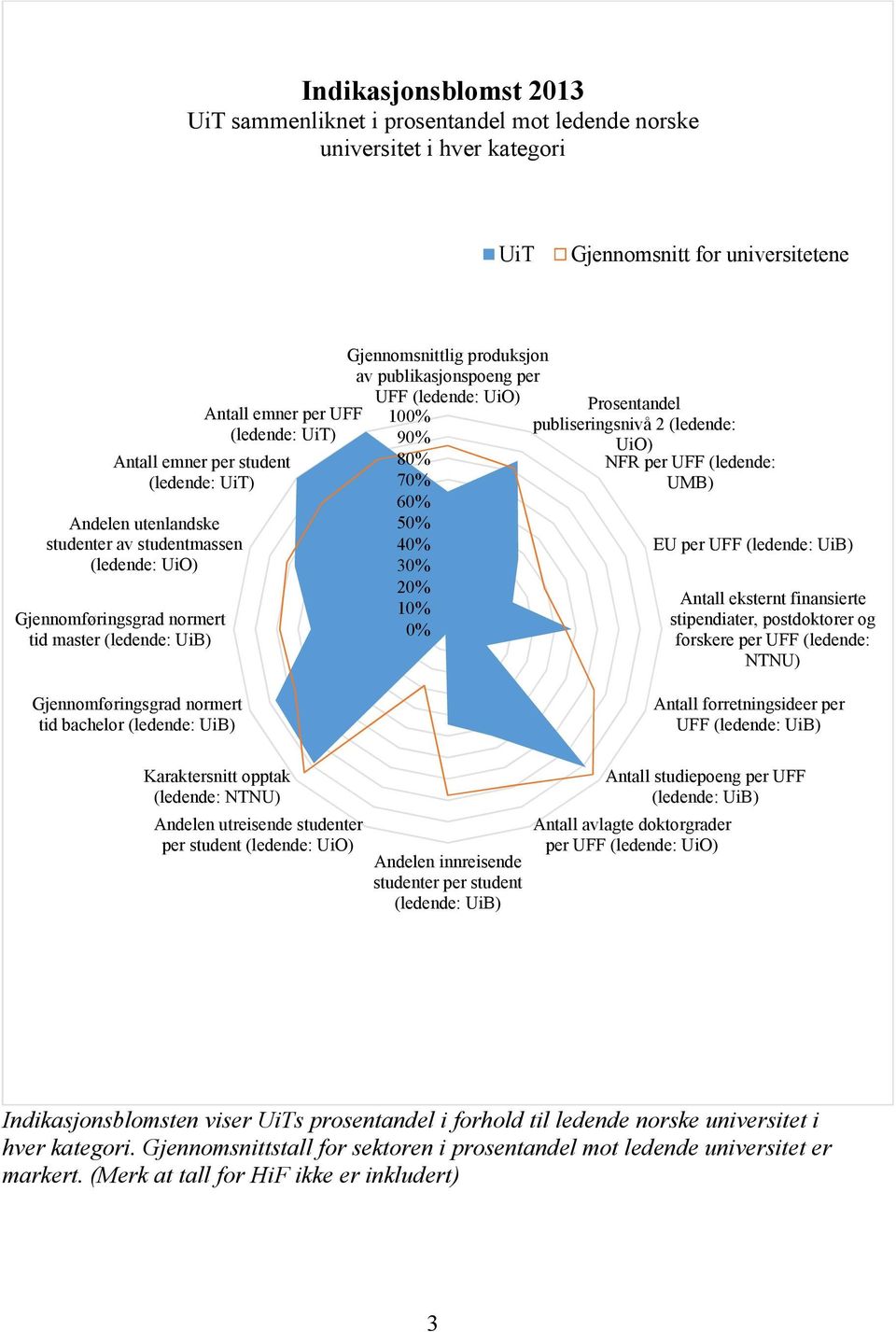 100% 90% 80% 70% 60% 50% 40% 30% 20% 10% 0% Prosentandel publiseringsnivå 2 (ledende: UiO) NFR per UFF (ledende: UMB) EU per UFF (ledende: UiB) Antall eksternt finansierte stipendiater, postdoktorer