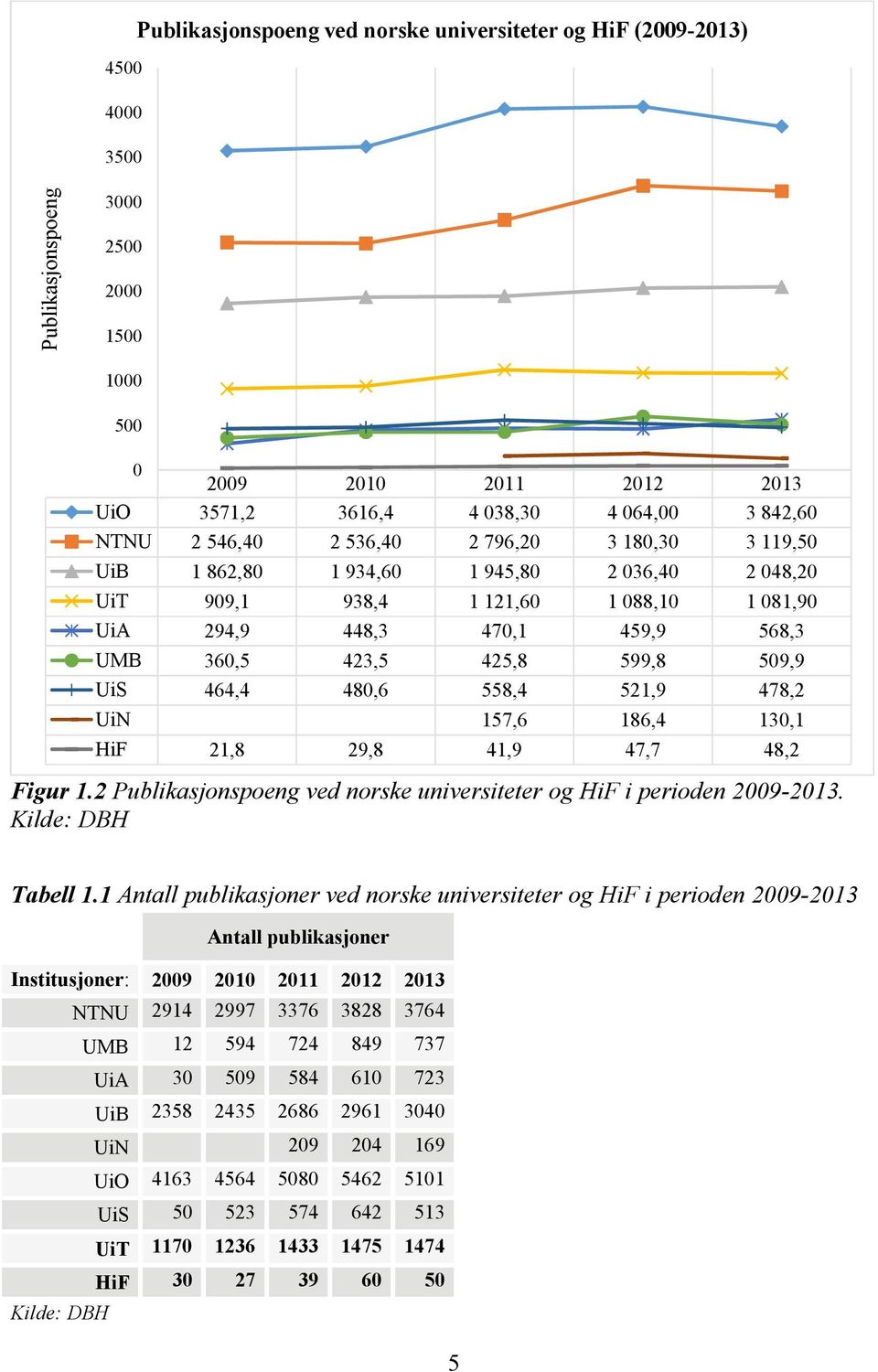 599,8 509,9 UiS 464,4 480,6 558,4 521,9 478,2 UiN 157,6 186,4 130,1 HiF 21,8 29,8 41,9 47,7 48,2 Figur 1.2 Publikasjonspoeng ved norske universiteter og HiF i perioden 2009-2013. Kilde: DBH Tabell 1.