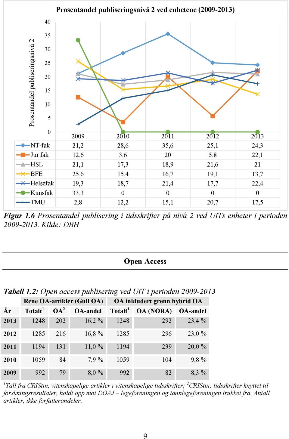 6 Prosentandel publisering i tidsskrifter på nivå 2 ved UiTs enheter i perioden 2009-2013. Kilde: DBH Open Access Tabell 1.