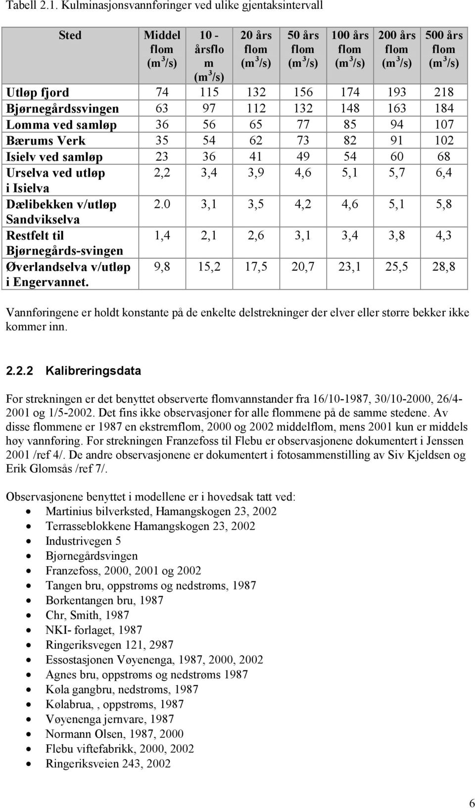 flom (m 3 /s) Utløp fjord 74 115 132 156 174 193 218 Bjørnegårdssvingen 63 97 112 132 148 163 184 Lomma ved samløp 36 56 65 77 85 94 107 Bærums Verk 35 54 62 73 82 91 102 Isielv ved samløp 23 36 41