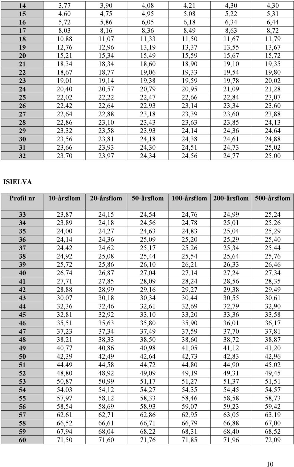 21,09 21,28 25 22,02 22,22 22,47 22,66 22,84 23,07 26 22,42 22,64 22,93 23,14 23,34 23,60 27 22,64 22,88 23,18 23,39 23,60 23,88 28 22,86 23,10 23,43 23,63 23,85 24,13 29 23,32 23,58 23,93 24,14