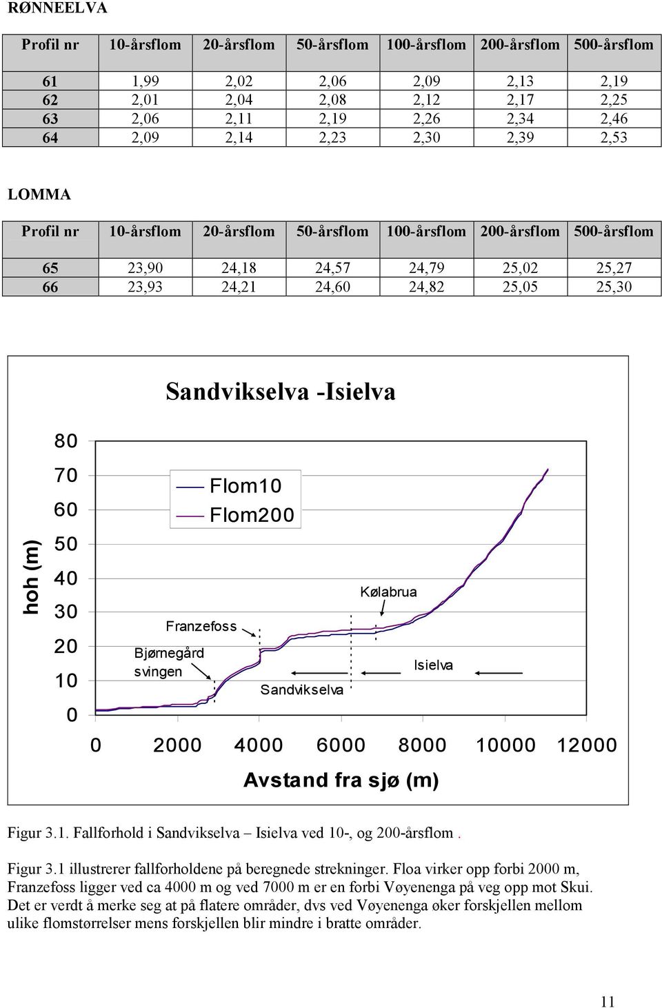 Sandvikselva Sandvikselva -Isielva -Isielva - Isisleva hoh (m) 80 70 60 50 40 30 20 10 0 Franzefoss Bjørnegård svingen Flom10 Flom200 Sandvikselva Kølabrua Isielva 0 2000 4000 6000 8000 10000 12000