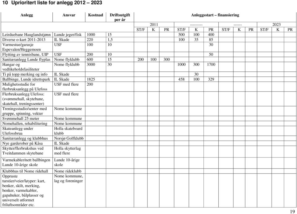 Sanitæranlegg Lunde flyplas Nome flyklubb 600 15 200 100 300 Hangar og Nome flyklubb 3000 30 1000 300 1700 vedlikeholdsfasiliteter Ti på topp merking og info IL Skade 30 Ballbinge, Lunde idrettspark