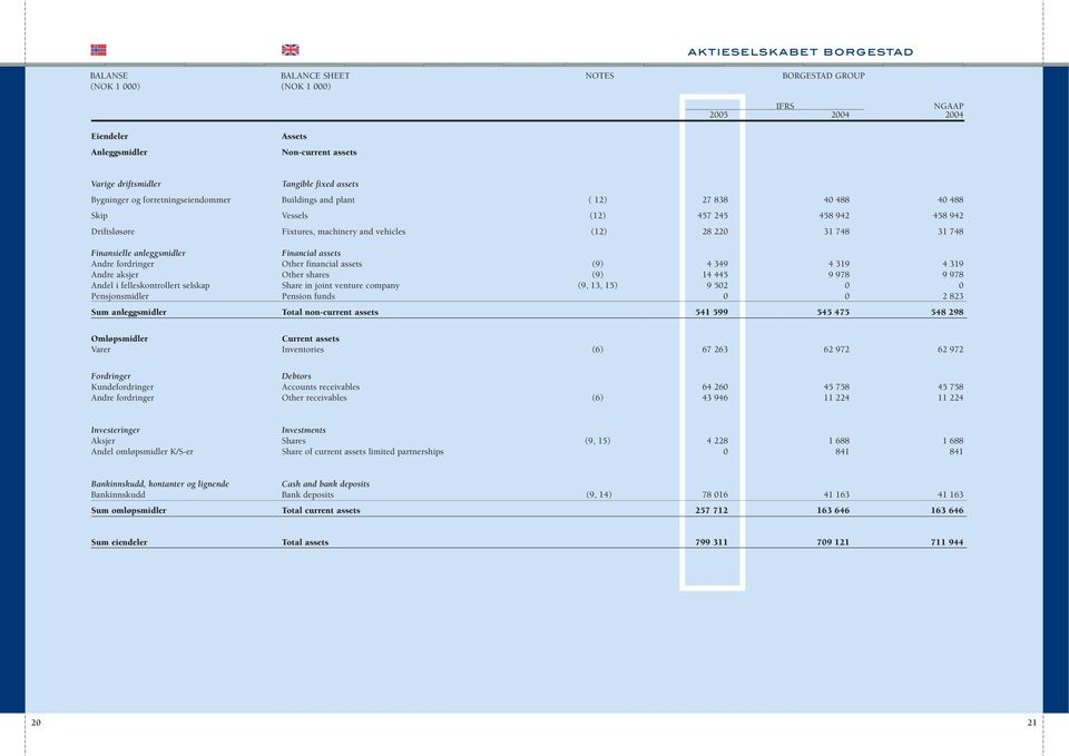 748 31 748 Finansielle anleggsmidler Financial assets Andre fordringer Other financial assets (9) 4 349 4 319 4 319 Andre aksjer Other shares (9) 14 445 9 978 9 978 Andel i felleskontrollert selskap