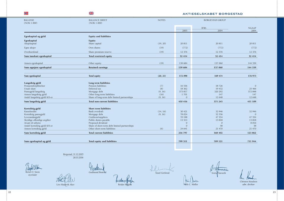 32 414 32 414 32 414 Annen egenkapital Other equity (19) 139 684 137 060 144 559 Sum opptjent egenkapital Retained earnings 139 684 137 060 144 559 Sum egenkapital Total equity (20, 21) 172 098 169