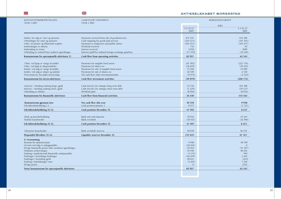 til ansatte og tilhørende avgifter Payments to employees and public duties (102 511) (101 671) Innbetalinger av utbytte Dividend received 732 85 Innbetaling av renter Interest received 5 018 2090