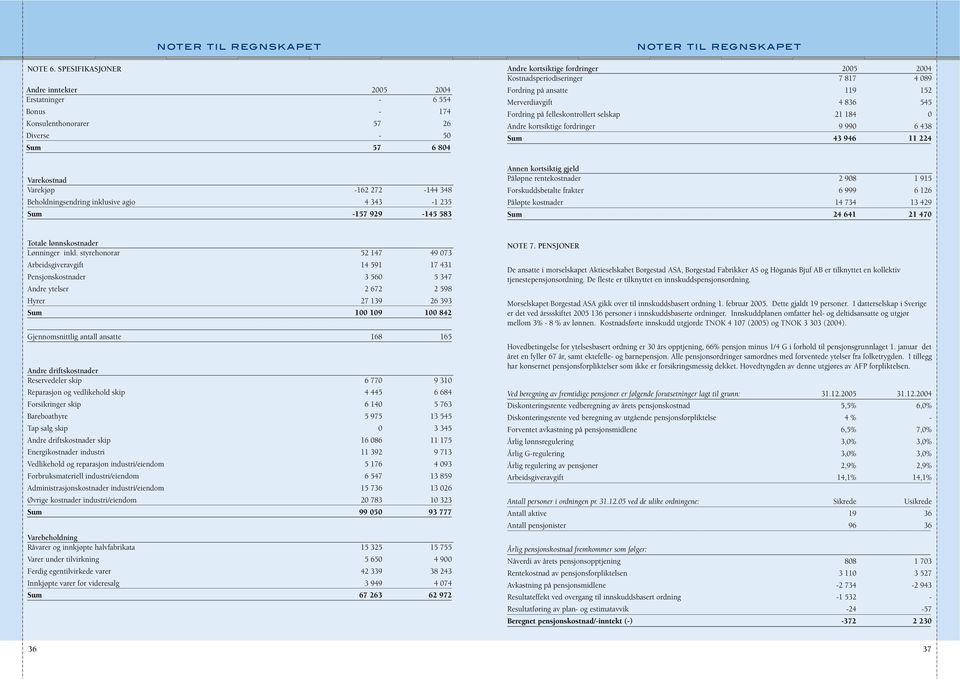 Beholdningsendring inklusive agio 4 343-1 235 Sum -157 929-145 583 noter til regnskapet Andre kortsiktige fordringer 2005 2004 Kostnadsperiodiseringer 7 817 4 089 Fordring på ansatte 119 152