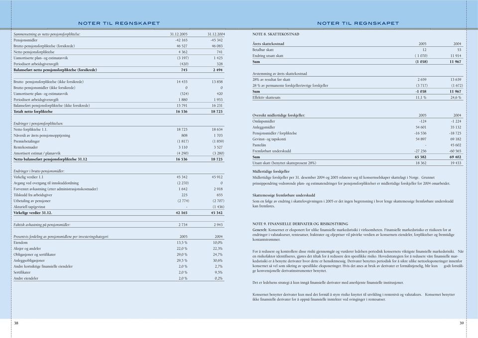 2004 Pensjonsmidler -42 165-45 342 Brutto pensjonsforpliktelse (forsikrede) 46 527 46 083 Netto pensjonsforpliktelse 4 362 741 Uamortiserte plan- og estimatavvik (3 197) 1 425 Periodisert