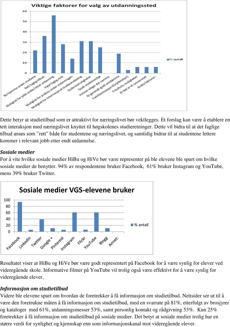 Sosiale medier For å vite hvilke sosiale medier HiBu og HiVe bør være representer på ble elevene ble spurt om hvilke sosiale medier de benytter.