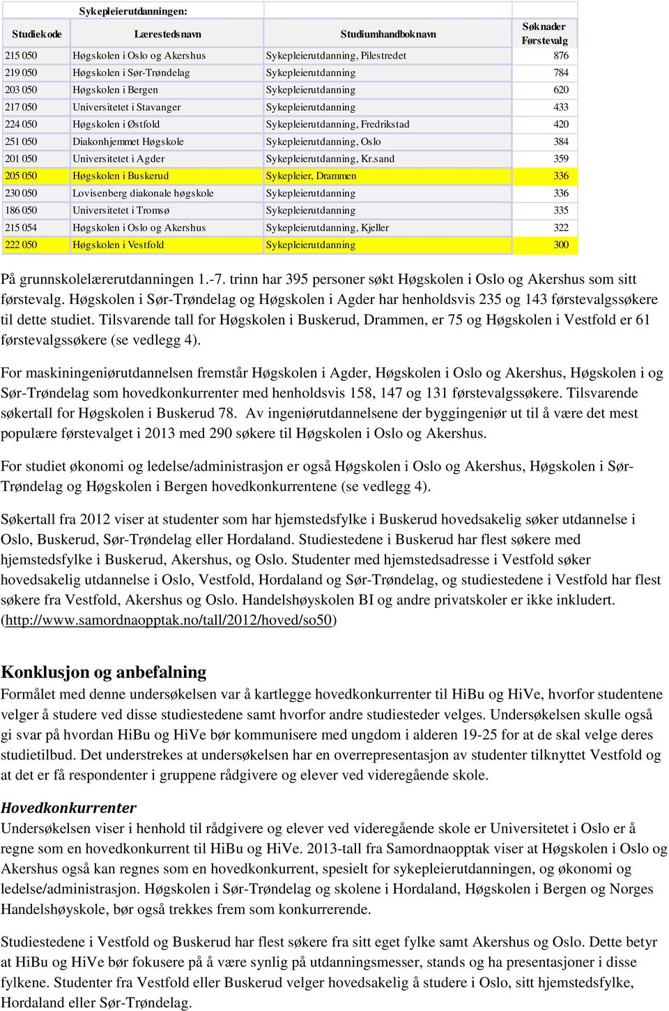 251 050 Diakonhjemmet Høgskole Sykepleierutdanning, Oslo 384 201 050 Universitetet i Agder Sykepleierutdanning, Kr.