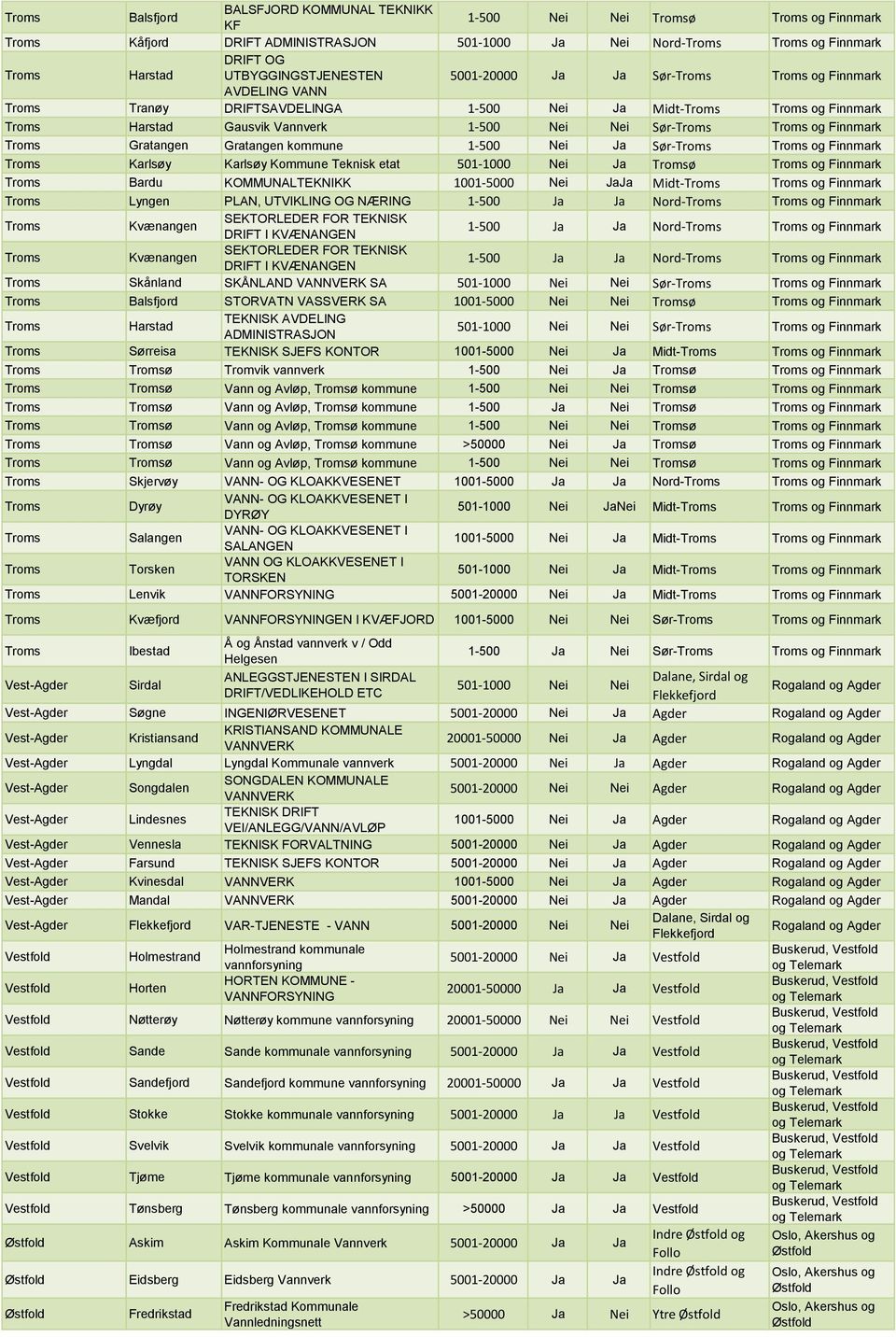 Karlsøy Kommune Teknisk etat 501-1000 Nei Ja ø og Finnmark Bardu KOMMUNALTEKNIKK 1001-5000 Nei JaJa Midt- og Finnmark Lyngen PLAN, UTVIKLING OG NÆRING 1-500 Ja Ja Nord- og Finnmark Kvænangen