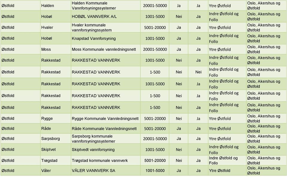 Nei Ja Rakkestad RAKKESTAD 1-500 Nei Ja Rakkestad RAKKESTAD 1-500 Nei Ja Indre og Indre og Indre og Indre og Indre og Rygge Rygge Kommunale Vannledningsnett 5001-20000 Nei Ja Ytre Råde Råde Kommunale